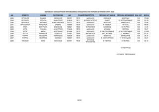 ΜΕΤΑΘΕΣΕΙΣ ΕΚΠΑΙΔΕΥΤΙΚΩΝ ΠΡΩΤΟΒΑΘΜΙΑΣ ΕΚΠΑΙΔΕΥΣΗΣ ΑΠΟ ΠΕΡΙΟΧΗ ΣΕ ΠΕΡΙΟΧΗ ΕΤΟΥΣ 2024
Α/Α ΕΠΙΘΕΤΟ ΟΝΟΜΑ ΠΑΤΡΩΝΥΜΟ AM ΠΕΡΙΟΧΗ ΟΡΓΑΝΙΚΗΣ ΠΕΡΙΟΧΗ ΜΕΤΑΘΕΣΗΣ ΕΙΔ. ΚΑΤ. ΜΟΡΙΑ
ΚΛΑΔΟΣ/ΕΙΔΙΚΟΤΗΤΑ
2288 ΧΡΥΣΙΚΟΣ ΦΑΙΔΩΝ ΘΕΟΦΙΛΟΣ 590767 ΠΕ70 ΔΑΣΚΑΛΟΙ ΚΟΖΑΝΗΣ ΦΛΩΡΙΝΑΣ OXI 170,22
2289 ΧΡΥΣΙΚΟΥ ΣΩΤΗΡΙΑ ΔΗΜΗΤΡΙΟΣ 219916 ΠΕ11 ΦΥΣΙΚΗΣ ΑΓΩΓΗΣ ΚΙΛΚΙΣ Β΄ ΘΕΣΣΑΛΟΝΙΚΗΣ OXI 131,21
2290 ΧΡΥΣΙΚΟΥ ΒΑΣΙΛΙΚΗ ΚΩΝΣΤΑΝΤΙΝΟΣ 727771 ΠΕ70 ΔΑΣΚΑΛΟΙ ΒΟΙΩΤΙΑΣ ΦΘΙΩΤΙΔΟΣ OXI 23,44
2291 ΧΡΥΣΟΧΟΟΥ ΑΝΑΣΤΑΣΙΑ ΣΑΒΒΑΣ 725806 ΠΕ70 ΔΑΣΚΑΛΟΙ Β΄ ΛΕΣΒΟΥ ΠΕΛΛΑΣ OXI 96,68
2292 ΧΥΜΑ ΕΥΑΓΓΕΛΙΑ ΒΑΣΙΛΕΙΟΣ 725521 ΠΕ60 ΝΗΠΙΑΓΩΓΟΙ ΛΑΚΩΝΙΑΣ Β΄ ΠΕΙΡΑΙΑ OXI 44,99
2293 ΧΥΤΑ ΕΥΑΝΘΙΑ ΔΗΜΗΤΡΙΟΣ 718438 ΠΕ70 ΔΑΣΚΑΛΟΙ ΔΡΑΜΑΣ ΣΕΡΡΩΝ OXI 72,27
2294 ΧΥΤΑ ΜΑΡΙΑ ΑΡΙΣΤΕΙΔΗΣ 610568 ΠΕ70 ΔΑΣΚΑΛΟΙ Β΄ ΘΕΣΣΑΛΟΝΙΚΗΣ Α΄ ΘΕΣΣΑΛΟΝΙΚΗΣ OXI 113,59
2295 ΧΥΤΤΑ ΑΘΑΝΑΣΙΑ ΓΕΩΡΓΙΟΣ 714351 ΠΕ60 ΝΗΠΙΑΓΩΓΟΙ ΔΥΤ. ΑΤΤΙΚΗΣ Γ΄ ΑΘΗΝΑΣ OXI 67,32
2296 ΨΑΡΡΑ ΘΕΟΔΩΡΑ ΑΘΑΝΑΣΙΟΣ 728428 ΠΕ70 ΔΑΣΚΑΛΟΙ ΒΟΙΩΤΙΑΣ ΧΑΛΚΙΔΙΚΗΣ OXI 39,15
2297 ΨΑΡΡΑΣ ΓΕΩΡΓΙΟΣ ΙΩΑΝΝΗΣ 728397 ΠΕ70 ΔΑΣΚΑΛΟΙ Β΄ ΑΝΑΤ. ΑΤΤΙΚΗΣ Γ΄ ΚΥΚΛΑΔΩΝ OXI 34,87
2298 ΨΙΚΑΚΟΥ ΑΝΝΑ ΝΙΚΟΛΑΟΣ 609781 ΠΕ06
ΑΓΓΛΙΚΗΣ
ΦΙΛΟΛΟΓΙΑΣ
Β΄ ΠΕΙΡΑΙΑ Α΄ ΠΕΙΡΑΙΑ OXI 86,19
Ο ΥΠΟΥΡΓΟΣ
ΚΥΡΙΑΚΟΣ ΠΙΕΡΡΑΚΑΚΗΣ
68/68
ΑΔΑ: ΡΙΗΧ46ΝΚΠΔ-ΛΜΒ
 