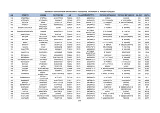 ΜΕΤΑΘΕΣΕΙΣ ΕΚΠΑΙΔΕΥΤΙΚΩΝ ΠΡΩΤΟΒΑΘΜΙΑΣ ΕΚΠΑΙΔΕΥΣΗΣ ΑΠΟ ΠΕΡΙΟΧΗ ΣΕ ΠΕΡΙΟΧΗ ΕΤΟΥΣ 2024
Α/Α ΕΠΙΘΕΤΟ ΟΝΟΜΑ ΠΑΤΡΩΝΥΜΟ AM ΠΕΡΙΟΧΗ ΟΡΓΑΝΙΚΗΣ ΠΕΡΙΟΧΗ ΜΕΤΑΘΕΣΗΣ ΕΙΔ. ΚΑΤ. ΜΟΡΙΑ
ΚΛΑΔΟΣ/ΕΙΔΙΚΟΤΗΤΑ
139 ΑΤΜΑΤΖΙΔΗ ΧΡΙΣΤΙΝΑ ΔΗΜΗΤΡΙΟΣ 728530 ΠΕ70 ΔΑΣΚΑΛΟΙ ΗΛΕΙΑΣ ΑΧΑΪΑΣ OXI 55,75
140 ΑΤΣΟΝΙΟΥ ΧΡΥΣΑΝΘΗ ΙΩΑΝΝΗΣ 727480 ΠΕ70 ΔΑΣΚΑΛΟΙ Β΄ ΚΥΚΛΑΔΩΝ Α΄ ΚΥΚΛΑΔΩΝ OXI 95,55
141 ΑΥΓΗΤΑ ΑΝΝΑ ΓΕΩΡΓΙΟΣ 579875 ΠΕ60 ΝΗΠΙΑΓΩΓΟΙ Β΄ ΑΘΗΝΑΣ Α΄ ΘΕΣΣΑΛΟΝΙΚΗΣ OXI 150,17
142 ΑΥΔΙΚΟΥ ΒΑΣΙΛΙΚΗ ΑΘΑΝΑΣΙΟΣ 728625 ΠΕ70 ΔΑΣΚΑΛΟΙ ΗΛΕΙΑΣ ΑΡΤΑΣ OXI 33,09
143 ΑΥΘΕΝΤΟΠΟΥΛΟΥ
ΑΝΑΣΤΑΣΙΑ
ΕΥΑΓΓΕΛΙΑ
ΙΩΣΗΦ 727924 ΠΕ70 ΔΑΣΚΑΛΟΙ Α΄ ΠΕΙΡΑΙΑ Α΄ ΑΘΗΝΑΣ OXI 24,95
144 ΒΑΒΑΡΗ-ΜΠΑΜΠΑΡΗ ΑΘΗΝΑ ΔΗΜΗΤΡΙΟΣ 713105 ΠΕ06
ΑΓΓΛΙΚΗΣ
ΦΙΛΟΛΟΓΙΑΣ
Β΄ ΕΥΒΟΙΑΣ Α΄ ΕΥΒΟΙΑΣ OXI 83,22
145 ΒΑΒΟΥΛΙΔΗ ΣΤΕΛΛΑ ΑΛΕΞΗΣ 725625 ΠΕ70 ΔΑΣΚΑΛΟΙ ΧΑΛΚΙΔΙΚΗΣ ΚΙΛΚΙΣ OXI 53,54
146 ΒΑΓΕΝΑ ΠΑΣΧΑΛΙΑ ΚΩΝΣΤΑΝΤΙΝΟΣ 725798 ΠΕ70 ΔΑΣΚΑΛΟΙ ΧΑΛΚΙΔΙΚΗΣ Β΄ ΘΕΣΣΑΛΟΝΙΚΗΣ OXI 59,33
147 ΒΑΓΕΝΑ
ΣΤΥΛΙΑΝΗ-
ΦΡΑΤΖΕΣΚΑ
ΔΗΜΗΤΡΙΟΣ 567054 ΠΕ70 ΔΑΣΚΑΛΟΙ ΠΡΕΒΕΖΑΣ Β΄ ΑΘΗΝΑΣ OXI 123,28
148 ΒΑΘΗ ΣΤΑΜΑΤΙΝΑ ΓΕΩΡΓΙΟΣ 717387 ΠΕ70 ΔΑΣΚΑΛΟΙ ΔΥΤ. ΑΤΤΙΚΗΣ Δ΄ ΑΘΗΝΑΣ OXI 58,55
149 ΒΑΚΑΛΗ ΜΑΡΙΑ ΓΕΩΡΓΙΟΣ 716700 ΠΕ70 ΔΑΣΚΑΛΟΙ Α΄ ΕΒΡΟΥ Α΄ ΘΕΣΣΑΛΟΝΙΚΗΣ OXI 140,74
150 ΒΑΚΗΣ ΗΛΙΑΣ ΛΕΩΝΙΔΑΣ 725370 ΠΕ60 ΝΗΠΙΑΓΩΓΟΙ ΜΕΣΣΗΝΙΑΣ Γ΄ ΑΘΗΝΑΣ OXI 39,96
151 ΒΑΚΙΡΤΖΗ ΠΑΣΧΑΛΙΑ ΙΩΑΝΝΗΣ 718510 ΠΕ70 ΔΑΣΚΑΛΟΙ Δ΄ ΑΘΗΝΑΣ Α΄ ΑΘΗΝΑΣ OXI 78,75
152 ΒΑΚΟΥΛΑ ΕΛΕΟΝΩΡΑ ΛΕΩΝΙΔΑΣ 724096 ΠΕ06
ΑΓΓΛΙΚΗΣ
ΦΙΛΟΛΟΓΙΑΣ
Β΄ ΣΑΜΟΥ ΦΘΙΩΤΙΔΟΣ OXI 153,4
153 ΒΑΛΑΒΑΝΗ ΚΥΡΙΑΚΗ ΑΘΑΝΑΣΙΟΣ 728849 ΠΕ70 ΔΑΣΚΑΛΟΙ ΛΑΚΩΝΙΑΣ ΧΑΛΚΙΔΙΚΗΣ OXI 29,9
154 ΒΑΛΑΒΑΝΗ ΕΛΕΝΗ ΕΛΕΥΘΕΡΙΟΣ 728357 ΠΕ70 ΔΑΣΚΑΛΟΙ ΔΥΤ. ΑΤΤΙΚΗΣ Α΄ ΑΘΗΝΑΣ OXI 21,77
155 ΒΑΛΑΒΑΝΟΠΟΥΛΟΥ ΒΑΣΙΛΙΚΗ ΔΗΜΗΤΡΙΟΣ 725118 ΠΕ60 ΝΗΠΙΑΓΩΓΟΙ Β΄ ΛΕΣΒΟΥ ΔΡΑΜΑΣ OXI 91,51
156 ΒΑΛΑΣΙΔΟΥ ΕΛΕΝΗ ΣΤΑΜΑΤΙΟΣ 728742 ΠΕ70 ΔΑΣΚΑΛΟΙ Β΄ ΠΕΙΡΑΙΑ Α΄ ΚΑΒΑΛΑΣ OXI 45,65
157 ΒΑΛΑΧΑ ΧΡΥΣΑΝΘΗ ΒΑΣΙΛΕΙΟΣ 728604 ΠΕ70 ΔΑΣΚΑΛΟΙ ΔΥΤ. ΑΤΤΙΚΗΣ Α΄ ΑΘΗΝΑΣ OXI 20,87
158 ΒΑΛΜΑ ΜΑΡΙΑ ΓΕΩΡΓΙΟΣ 726802 ΠΕ70 ΔΑΣΚΑΛΟΙ ΑΧΑΪΑΣ ΚΙΛΚΙΣ OXI 49,85
159 ΒΑΛΜΑ ΚΩΝΣΤΑΝΤΙΝΑ ΘΕΟΦΑΝΗΣ 714946 ΠΕ60 ΝΗΠΙΑΓΩΓΟΙ Α΄ ΚΕΦΑΛΛΗΝΙΑΣ ΑΙΤΩΛΟΑΚΑΡΝΑΝΙΑΣ OXI 61,62
160 ΒΑΛΤΟΥ ΜΑΡΙΑ ΜΥΡΤΩ ΙΩΑΝΝΗΣ 725524 ΠΕ60 ΝΗΠΙΑΓΩΓΟΙ ΖΑΚΥΝΘΟΥ Γ΄ ΑΘΗΝΑΣ OXI 34,81
161 ΒΑΜΒΑΚΑ
ΜΑΡΙΑ -
ΑΛΜΠΕΡΤΙΝΗ
ΚΩΝΣΤΑΝΤΙΝΟΣ 728247 ΠΕ70 ΔΑΣΚΑΛΟΙ Α΄ ΑΝΑΤ. ΑΤΤΙΚΗΣ Α΄ ΑΘΗΝΑΣ OXI 37,21
162 ΒΑΜΒΑΚΑΡΗ
ΕΛΠΙΔΑ -
ΣΤΑΥΡΟΥΛΑ
ΑΓΓΕΛΟΣ 727126 ΠΕ70 ΔΑΣΚΑΛΟΙ Α΄ ΛΕΣΒΟΥ Β΄ ΛΕΣΒΟΥ OXI 62,8
163 ΒΑΜΒΑΚΑΣ ΓΕΩΡΓΙΟΣ ΔΗΜΗΤΡΙΟΣ 718171 ΠΕ70 ΔΑΣΚΑΛΟΙ ΗΡΑΚΛΕΙΟΥ ΧΑΛΚΙΔΙΚΗΣ OXI 49,69
164 ΒΑΝΤΣΗ ΑΓΓΕΛΙΚΗ ΑΝΑΣΤΑΣΙΟΣ 716108 ΠΕ70 ΔΑΣΚΑΛΟΙ ΚΟΡΙΝΘΙΑΣ ΠΕΛΛΑΣ OXI 85,23
165 ΒΑΡΒΑΡΗΓΟΥ ΑΓΓΕΛΙΚΗ ΚΥΡΙΑΚΟΣ 605191 ΠΕ70 ΔΑΣΚΑΛΟΙ Α΄ ΠΕΙΡΑΙΑ ΔΡΑΜΑΣ OXI 94,39
166 ΒΑΡΓΙΑΜΗ ΑΦΡΟΔΙΤΗ ΝΙΚΟΛΑΟΣ 718003 ΠΕ70 ΔΑΣΚΑΛΟΙ ΚΟΖΑΝΗΣ Β΄ ΘΕΣΣΑΛΟΝΙΚΗΣ OXI 65
167 ΒΑΡΕΛΗ ΣΤΑΥΡΟΥΛΑ ΚΩΝΣΤΑΝΤΙΝΟΣ 602483 ΠΕ70 ΔΑΣΚΑΛΟΙ ΔΥΤ. ΑΤΤΙΚΗΣ ΘΕΣΠΡΩΤΙΑΣ OXI 116,45
168 ΒΑΡΛΑ ΑΝΑΣΤΑΣΙΑ ΝΙΚΟΛΑΟΣ 728563 ΠΕ70 ΔΑΣΚΑΛΟΙ ΗΛΕΙΑΣ ΑΧΑΪΑΣ OXI 42,76
169 ΒΑΡΛΑΜΗ ΧΡΙΣΤΙΝΑ ΘΩΜΑΣ 728279 ΠΕ70 ΔΑΣΚΑΛΟΙ Α΄ ΑΝΑΤ. ΑΤΤΙΚΗΣ Α΄ ΑΘΗΝΑΣ OXI 27,55
170 ΒΑΡΛΑΜΗ ΜΑΡΙΑ ΠΑΥΛΙΝΑ ΚΩΝΣΤΑΝΤΙΝΟΣ 714342 ΠΕ60 ΝΗΠΙΑΓΩΓΟΙ Α΄ ΚΑΒΑΛΑΣ Α΄ ΘΕΣΣΑΛΟΝΙΚΗΣ ΝΑΙ 94,31
171 ΒΑΡΜΑΖΗ ΑΝΑΣΤΑΣΙΑ ΓΕΩΡΓΙΟΣ 726262 ΠΕ70 ΔΑΣΚΑΛΟΙ Γ΄ ΔΩΔΕΚΑΝΗΣΟΥ ΠΕΛΛΑΣ OXI 64,77
5/68
ΑΔΑ: ΡΙΗΧ46ΝΚΠΔ-ΛΜΒ
 
