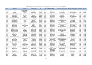ΜΕΤΑΘΕΣΕΙΣ ΕΚΠΑΙΔΕΥΤΙΚΩΝ ΠΡΩΤΟΒΑΘΜΙΑΣ ΕΚΠΑΙΔΕΥΣΗΣ ΑΠΟ ΠΕΡΙΟΧΗ ΣΕ ΠΕΡΙΟΧΗ ΕΤΟΥΣ 2024
Α/Α ΕΠΙΘΕΤΟ ΟΝΟΜΑ ΠΑΤΡΩΝΥΜΟ AM ΠΕΡΙΟΧΗ ΟΡΓΑΝΙΚΗΣ ΠΕΡΙΟΧΗ ΜΕΤΑΘΕΣΗΣ ΕΙΔ. ΚΑΤ. ΜΟΡΙΑ
ΚΛΑΔΟΣ/ΕΙΔΙΚΟΤΗΤΑ
172 ΒΑΡΡΑΣ
ΚΩΝΣΤΑΝΤΙΝΟΣ
ΠΑΝΤΕΛΗΣ
ΠΑΝΑΓΙΩΤΗΣ 728697 ΠΕ70 ΔΑΣΚΑΛΟΙ ΗΛΕΙΑΣ Α΄ ΑΘΗΝΑΣ OXI 15,48
173 ΒΑΡΥΤΗ ΣΟΦΙΑ ΔΗΜΗΤΡΙΟΣ 718691 ΠΕ70 ΔΑΣΚΑΛΟΙ ΧΑΛΚΙΔΙΚΗΣ Β΄ ΘΕΣΣΑΛΟΝΙΚΗΣ OXI 104,46
174 ΒΑΡΥΤΙΜΙΔΟΥ ΜΑΡΙΑ ΝΙΚΟΛΑΟΣ 727779 ΠΕ70 ΔΑΣΚΑΛΟΙ ΡΕΘΥΜΝΟΥ ΗΡΑΚΛΕΙΟΥ OXI 51,6
175 ΒΑΣΙΛΑΚΗ ΕΙΡΗΝΗ ΜΙΧΑΗΛ 724928 ΠΕ60 ΝΗΠΙΑΓΩΓΟΙ ΧΑΝΙΩΝ ΗΡΑΚΛΕΙΟΥ OXI 78,17
176 ΒΑΣΙΛΑΚΗ ΜΑΡΙΑ ΕΜΜΑΝΟΥΗΛ 594667 ΠΕ70 ΔΑΣΚΑΛΟΙ ΗΡΑΚΛΕΙΟΥ Α΄ ΘΕΣΣΑΛΟΝΙΚΗΣ OXI 110,57
177 ΒΑΣΙΛΑΚΟΠΟΥΛΟΥ ΠΑΝΑΓΙΩΤΑ ΓΕΩΡΓΙΟΣ 728389 ΠΕ70 ΔΑΣΚΑΛΟΙ ΗΛΕΙΑΣ ΑΧΑΪΑΣ OXI 42,4
178 ΒΑΣΙΛΑΚΟΣ ΑΓΓΕΛΟΣ ΑΘΑΝΑΣΙΟ 584699 ΠΕ70 ΔΑΣΚΑΛΟΙ ΛΑΣΙΘΙΟΥ Γ΄ ΑΘΗΝΑΣ OXI 125,11
179 ΒΑΣΙΛΕΙΑΔΟΥ ΣΟΦΙΑ ΜΙΧΑΗΛ 728363 ΠΕ70 ΔΑΣΚΑΛΟΙ ΑΙΤΩΛΟΑΚΑΡΝΑΝΙΑΣ ΚΟΖΑΝΗΣ OXI 83,81
180 ΒΑΣΙΛΕΙΑΔΟΥ ΣΟΦΙΑ ΑΝΑΣΤΑΣΙΟΣ 725320 ΠΕ60 ΝΗΠΙΑΓΩΓΟΙ Α΄ ΛΕΣΒΟΥ Β΄ ΛΕΣΒΟΥ OXI 53,48
181 ΒΑΣΙΛΕΙΑΔΟΥ ΣΟΦΙΑ ΚΩΝΣΤΑΝΤIΝΟΣ 597851 ΠΕ70 ΔΑΣΚΑΛΟΙ Β΄ ΘΕΣΣΑΛΟΝΙΚΗΣ Α΄ ΘΕΣΣΑΛΟΝΙΚΗΣ OXI 114,37
182 ΒΑΣΙΛΕΙΟΥ ΜΑΡΙΑ ΘΩΜΑΣ 594037 ΠΕ70 ΔΑΣΚΑΛΟΙ Β΄ ΘΕΣΣΑΛΟΝΙΚΗΣ Α΄ ΘΕΣΣΑΛΟΝΙΚΗΣ OXI 115,65
183 ΒΑΣΙΛΕΙΟΥ ΑΙΚΑΤΕΡΙΝΗ ΚΩΝΣΤ 725061 ΠΕ60 ΝΗΠΙΑΓΩΓΟΙ ΚΟΖΑΝΗΣ Α΄ ΠΕΙΡΑΙΑ OXI 61,33
184 ΒΑΣΙΛΕΙΟΥ ΑΝΝΑ ΘΕΟΦΑΝΗΣ 621460 ΠΕ70 ΔΑΣΚΑΛΟΙ Β΄ ΑΝΑΤ. ΑΤΤΙΚΗΣ Β΄ ΘΕΣΣΑΛΟΝΙΚΗΣ OXI 79,58
185 ΒΑΣΙΛΕΙΟΥ ΕΛΕΝΗ ΙΩΑΝΝΗΣ 613879 ΠΕ70 ΔΑΣΚΑΛΟΙ Α΄ ΑΘΗΝΑΣ Β΄ ΑΘΗΝΑΣ OXI 89,18
186 ΒΑΣΙΛΟΠΟΥΛΟΥ ΜΑΡΙΑ ΒΑΣΙΛΕΙΟΣ 728216 ΠΕ70 ΔΑΣΚΑΛΟΙ Α΄ ΑΝΑΤ. ΑΤΤΙΚΗΣ Α΄ ΑΘΗΝΑΣ OXI 26,35
187 ΒΑΣΙΛΟΠΟΥΛΟΥ ΜΑΡΙΝΑ ΒΑΣΙΛΕΙΟΣ 728471 ΠΕ70 ΔΑΣΚΑΛΟΙ Β΄ ΑΝΑΤ. ΑΤΤΙΚΗΣ Δ΄ ΑΘΗΝΑΣ OXI 28,78
188 ΒΑΣΙΛΟΠΟΥΛΟΥ ΔΗΜΗΤΡΑ ΝΙΚΟΛΑΟΣ 728737 ΠΕ70 ΔΑΣΚΑΛΟΙ Β΄ ΠΕΙΡΑΙΑ ΦΘΙΩΤΙΔΟΣ OXI 43,75
189 ΒΑΣΙΛΟΥΔΗ ΚΩΝΣΤΑΝΤΙΝΑ ΓΕΩΡΓΙΟΣ 726719 ΠΕ70 ΔΑΣΚΑΛΟΙ Α΄ ΛΕΣΒΟΥ Β΄ ΘΕΣΣΑΛΟΝΙΚΗΣ OXI 89,65
190 ΒΑΣΚΙΩΤΟΥ ΧΡΙΣΤΙΝΑ ΝΙΚΟΛΑΟΣ 727983 ΠΕ70 ΔΑΣΚΑΛΟΙ ΧΑΝΙΩΝ Α΄ ΚΑΒΑΛΑΣ OXI 84,15
191 ΒΑΣΟΥ ΛΑΜΠΡΙΝΗ ΕΥΑΓΓΕΛΟΣ 726716 ΠΕ70 ΔΑΣΚΑΛΟΙ ΑΙΤΩΛΟΑΚΑΡΝΑΝΙΑΣ ΚΟΖΑΝΗΣ OXI 58,94
192 ΒΕΖΥΡΙΑΝΟΠΟΥΛΟΥ ΣΟΦΙΑ-ΜΕΛΛΗ ΑΘΑΝΑΣΙΟΣ 728122 ΠΕ70 ΔΑΣΚΑΛΟΙ ΧΑΝΙΩΝ ΛΑΣΙΘΙΟΥ OXI 50,48
193 ΒΕΛΒΕΣ ΑΝΑΣΤΑΣΙΟΣ ΠΑΝΑΓΙΩΤΗΣ 724430 ΠΕ08 ΚΑΛΩΝ ΤΕΧΝΩΝ Β΄ ΔΩΔΕΚΑΝΗΣΟΥ Α΄ ΚΕΡΚΥΡΑΣ OXI 84,47
194 ΒΕΛΕΝΤΖΑ ΜΑΡΙΑ ΧΡΗΣΤΟΣ 728606 ΠΕ70 ΔΑΣΚΑΛΟΙ ΑΙΤΩΛΟΑΚΑΡΝΑΝΙΑΣ ΦΩΚΙΔΑΣ OXI 52,84
195 ΒΕΛΙΣΣΑΡΗΣ ΙΩΑΝΝΗΣ ΓΕΩΡΓΙΟΣ 724466 ΠΕ11 ΦΥΣΙΚΗΣ ΑΓΩΓΗΣ ΡΕΘΥΜΝΟΥ ΗΡΑΚΛΕΙΟΥ OXI 92,53
196 ΒΕΛΙΣΣΑΡΟΠΟΥΛΟΥ ΕΛΕΝΗ ΓΕΩΡΓΙΟΣ 728647 ΠΕ70 ΔΑΣΚΑΛΟΙ ΔΥΤ. ΑΤΤΙΚΗΣ Γ΄ ΑΘΗΝΑΣ OXI 63,73
197 ΒΕΛΛΙΔΟΥ ΕΛΕΝΗ ΓΡΗΓΟΡΙΟΣ 727029 ΠΕ70 ΔΑΣΚΑΛΟΙ ΕΥΡΥΤΑΝΙΑΣ Β΄ ΘΕΣΣΑΛΟΝΙΚΗΣ OXI 61,34
198 ΒΕΛΤΣΟΥ ΛΟΥΚΙΑ-ΑΝΝΑ ΔΗΜΗΤΡΙΟΣ 725498 ΠΕ60 ΝΗΠΙΑΓΩΓΟΙ ΖΑΚΥΝΘΟΥ Α΄ ΕΥΒΟΙΑΣ OXI 25,98
199 ΒΕΝΕΤΗ ΑΝΑΣΤΑΣΙΑ ΒΑΣΙΛΕΙΟΣ 714575 ΠΕ60 ΝΗΠΙΑΓΩΓΟΙ Α΄ ΑΝΑΤ. ΑΤΤΙΚΗΣ Α΄ ΠΕΙΡΑΙΑ OXI 65,01
200 ΒΕΝΝΗ ΕΥΓΕΝΙΑ ΧΡΗΣΤΟΣ 728547 ΠΕ70 ΔΑΣΚΑΛΟΙ Β΄ ΑΝΑΤ. ΑΤΤΙΚΗΣ Δ΄ ΑΘΗΝΑΣ OXI 41,53
201 ΒΕΝΤΟΥΡΗΣ ΕΜΜΑΝΟΥΗΛ ΠΑΝΑΓΙΩΤΗΣ 612473 ΠΕ11 ΦΥΣΙΚΗΣ ΑΓΩΓΗΣ Α΄ ΚΥΚΛΑΔΩΝ Β΄ ΘΕΣΣΑΛΟΝΙΚΗΣ OXI 150,27
202 ΒΕΡΒΕΡΙΔΗΣ ΓΕΩΡΓΙΟΣ ΧΑΡΑΛΑΜΠΟΣ 728980 ΠΕ79.01
ΜΟΥΣΙΚΗΣ
ΕΠΙΣΤΗΜΗΣ
ΔΥΤ. ΑΤΤΙΚΗΣ Α΄ ΑΝΑΤ. ΑΤΤΙΚΗΣ OXI 55,89
203 ΒΕΡΒΕΡΙΔΟΥ ΒΑΡΒΑΡΑ ΝΙΚΟΛΑΟΣ 726433 ΠΕ70 ΔΑΣΚΑΛΟΙ Α΄ ΚΑΒΑΛΑΣ ΧΑΛΚΙΔΙΚΗΣ OXI 42,29
204 ΒΕΡΓΟΥΔΗΣ ΝΙΚΟΛΑΟΣ ΓΕΩΡΓΙΟΣ 728436 ΠΕ70 ΔΑΣΚΑΛΟΙ ΖΑΚΥΝΘΟΥ Α΄ ΚΑΒΑΛΑΣ OXI 40,93
205 ΒΕΡΡΑ ΜΑΡΙΑ ΔΗΜΗΤΡΙΟΣ 717750 ΠΕ70 ΔΑΣΚΑΛΟΙ ΗΛΕΙΑΣ ΑΧΑΪΑΣ OXI 48,36
206 ΒΕΡΥΚΟΚΟΥ ΤΑΤΙΑΝΗ ΑΛΕΞΑΝΔΡΟΣ 614269 ΠΕ70 ΔΑΣΚΑΛΟΙ ΚΟΖΑΝΗΣ ΧΑΝΙΩΝ ΝΑΙ 123,86
6/68
ΑΔΑ: ΡΙΗΧ46ΝΚΠΔ-ΛΜΒ
 