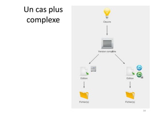 Différentes phasesDifférents formatsCirculation & recyclagePas de multiple saisie24