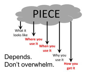 What it 
looks like 
PIECE 
Where you 
use it 
When you 
use it 
Why you 
use it 
How you 
get it 
Depends. 
Don’t overwhelm. 
 