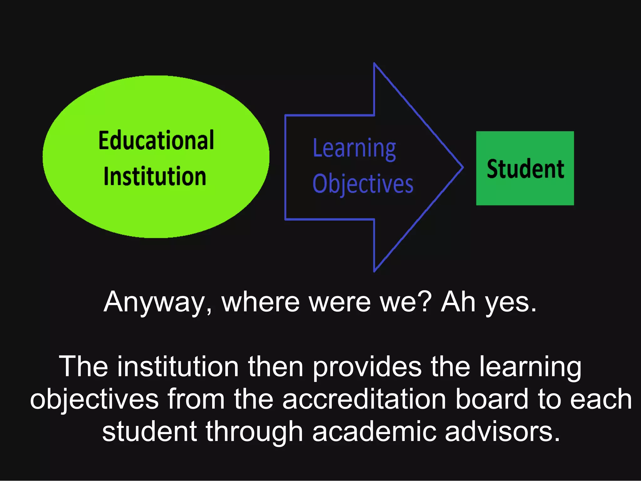 Anyway, where were we? Ah yes.
The institution then provides the learning
objectives from the accreditation board to each
student through academic advisors.
 