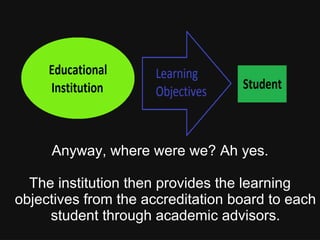Anyway, where were we? Ah yes.
The institution then provides the learning
objectives from the accreditation board to each
student through academic advisors.
 