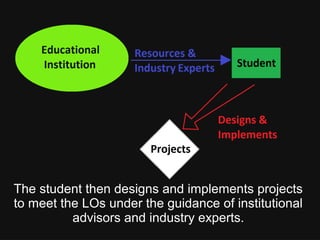 The student then designs and implements projects
to meet the LOs under the guidance of institutional
advisors and industry experts.
 
