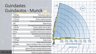 Guindastes
Guindautos - Munck
Prof.: Kaio Dutra
 