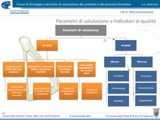 Corso di Strategie e tecniche di valutazione dei prodotti e dei processi formativi A.A. 2009/2010
© G.B. Ronsivalle 2010
22
Parametri di valutazione e indicatori di qualità
UD 9. Metavalutazione
 