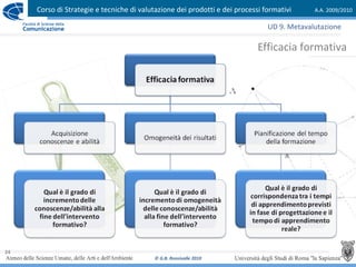 Corso di Strategie e tecniche di valutazione dei prodotti e dei processi formativi A.A. 2009/2010
© G.B. Ronsivalle 2010
24
Efficacia formativa
UD 9. Metavalutazione
 