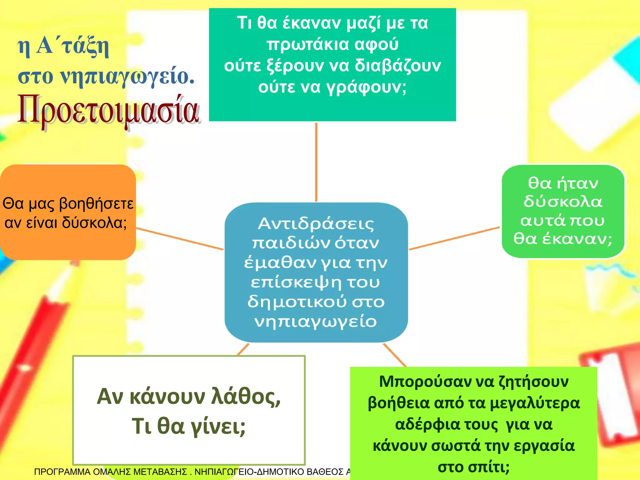 Θα μας βοηθήσετε αν είναι δύσκολα; 
Αν κάνουμε 
λάθος , 
τι θα γίνει ; 
ΠΡΟΓΡΑΜΜΑ ΟΜΑΛΗΣ ΜΕΤΑΒΑΣΗΣ . ΝΗΠΙΑΓΩΓΕΙΟ-ΔΗΜΟΤΙΚΟ ΒΑΘΕΟΣ ΑΥΛΙΔΟΣ . 2012 
Τι θα έκαναν μαζί με τα πρωτάκια αφού ούτε ξέρουν να διαβάζουν ούτε να γράφουν; 
Μπορούσαν να ζητήσουν βοήθεια από τα μεγαλύτερα αδέρφια τους για να κάνουν σωστά την εργασία στο σπίτι; 
Αν κάνουν λάθος, 
Τι θα γίνει; 
 