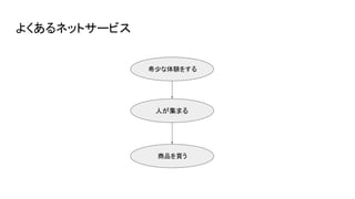 よくあるネットサービス
人が集まる
商品を買う
希少な体験をする
 