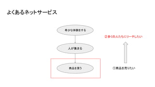 よくあるネットサービス
人が集まる
商品を買う
希少な体験をする
①商品を売りたい
②多くの人たちにリーチしたい
 