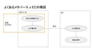 よくあるメタバース x ECの構図
人が集まる
希少な体験をする
商品を買う
人が集まる
EC
流入
メタバース
広告
ビジネス
 