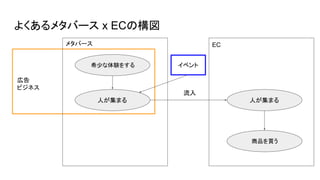 よくあるメタバース x ECの構図
人が集まる
希少な体験をする
商品を買う
人が集まる
EC
流入
メタバース
広告
ビジネス
イベント
 