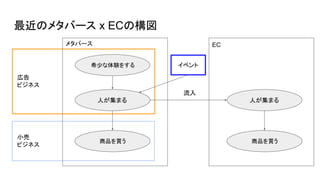 最近のメタバース x ECの構図
人が集まる
希少な体験をする
商品を買う
人が集まる
EC
流入
メタバース
商品を買う
小売
ビジネス
イベント
広告
ビジネス
 
