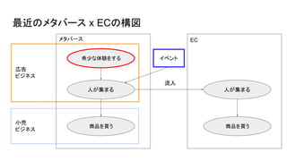 最近のメタバース x ECの構図
人が集まる
希少な体験をする
商品を買う
人が集まる
EC
流入
メタバース
商品を買う
小売
ビジネス
イベント
広告
ビジネス
 