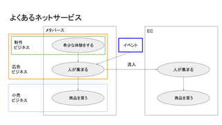 よくあるネットサービス
人が集まる
希少な体験をする
商品を買う
人が集まる
EC
流入
メタバース
広告
ビジネス
商品を買う
小売
ビジネス
制作
ビジネス
イベント
 
