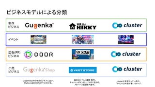 ビジネスモデルによる分類
広告(PF)
ビジネス
小売
ビジネス
制作
ビジネス
イベント
clusterは全部やっているが、
イベントは外部が多いイメージ
基本はイベント運営・制作。
キャッシュポイントとしてのECを先行。
メタバース基盤を内製中。
GugenkaはIPの仲介ビジネスに近い。
PlatformはDOOR(NTT)に任せる。
 