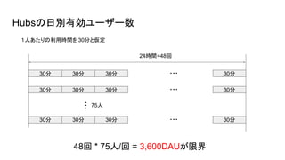 Hubsの日別有効ユーザー数
30分 30分 30分 30分
・・・
24時間=48回
30分 30分 30分 30分
・・・
30分 30分 30分 30分
・・・
・・・
75人
48回 * 75人/回 = 3,600DAUが限界
１人あたりの利用時間を 30分と仮定
 