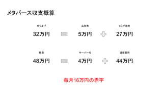 メタバース収支概算
広告費
5万円
EC手数料
27万円
サーバー代
4万円
通信費用
44万円
32万円
売り上げ
経費
48万円
毎月16万円の赤字
 