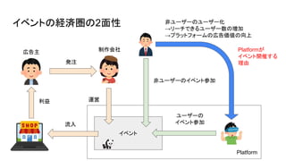 イベントの経済圏の2面性
Platform
イベント
非ユーザーのイベント参加
ユーザーの
イベント参加
非ユーザーのユーザー化
→リーチできるユーザー数の増加
→プラットフォームの広告価値の向上
Platformが
イベント開催する
理由
広告主 制作会社
利益
流入
発注
運営
 