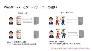 Webサーバーとゲームサーバーの違い
Webページを見ている間、
サーバーのコストを下げることが出来る。
ゲームをしている間、
サーバーは動かし続けて、コストがかかる。
Webサーバー ゲームサーバー
ゲーム(メタバース)サーバーはコストがかかりがち。
 