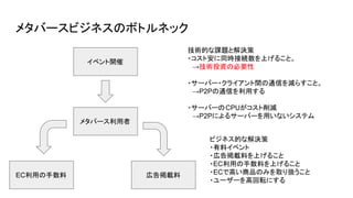 メタバースビジネスのボトルネック
メタバース利用者
EC利用の手数料 広告掲載料
イベント開催
技術的な課題と解決策
・コスト安に同時接続数を上げること。
　→技術投資の必要性
・サーバー・クライアント間の通信を減らすこと。
　→P2Pの通信を利用する
・サーバーのCPUがコスト削減
　→P2Pによるサーバーを用いないシステム
ビジネス的な解決策
・有料イベント
・広告掲載料を上げること
・EC利用の手数料を上げること
・ECで高い商品のみを取り扱うこと
・ユーザーを高回転にする
 