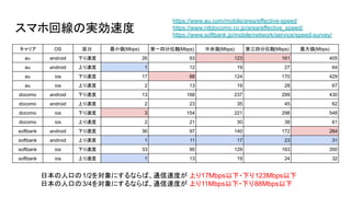 スマホ回線の実効速度
キャリア OS 区分 最小値(Mbps) 第一四分位数(Mbps) 中央値(Mbps) 第三四分位数(Mbps) 最大値(Mbps)
au android 下り速度 26 93 123 161 405
au android 上り速度 1 12 19 27 64
au ios 下り速度 17 88 124 170 429
au ios 上り速度 2 13 19 28 67
docomo android 下り速度 13 168 237 299 430
docomo android 上り速度 2 23 35 45 62
docomo ios 下り速度 3 154 221 298 548
docomo ios 上り速度 2 21 30 38 61
softbank android 下り速度 36 97 140 172 284
softbank android 上り速度 1 11 17 23 31
softbank ios 下り速度 33 90 129 163 350
softbank ios 上り速度 1 13 19 24 32
日本の人口の1/2を対象にするならば、通信速度が 上り17Mbps以下・下り123Mbps以下
日本の人口の3/4を対象にするならば、通信速度が 上り11Mbps以下・下り88Mbps以下
https://www.au.com/mobile/area/effective-speed
https://www.nttdocomo.co.jp/area/effective_speed/
https://www.softbank.jp/mobile/network/service/speed-survey/
 