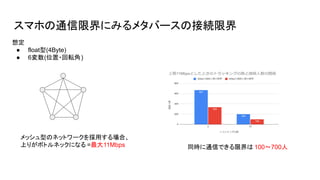 スマホの通信限界にみるメタバースの接続限界
同時に通信できる限界は 100～700人
想定
● float型(4Byte)
● 6変数(位置・回転角)
メッシュ型のネットワークを採用する場合、
上りがボトルネックになる =最大11Mbps
 