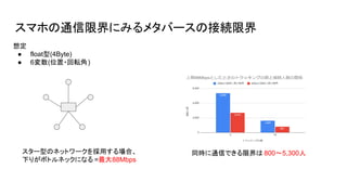 スマホの通信限界にみるメタバースの接続限界
同時に通信できる限界は 800～5,300人
想定
● float型(4Byte)
● 6変数(位置・回転角)
スター型のネットワークを採用する場合、
下りがボトルネックになる =最大88Mbps
 