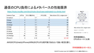 通信のCPU負荷によるメタバースの性能限界
Instance Type vCPUs クロック数(GHz) メモリ(GB) Max Active CCU, single-room
t3.medium 2 3.1 4 45
t3.large 2 3.1 8 45
t3.xlarge 4 3.1 16 65
t3.2xlarge 8 3.1 32 80
c4.large 2 3.3 3.75 40
c5.large 2 3.6 4 50
c5.xlarge 4 3.6 8 65
c5.2xlarge 8 3.6 16 80
c5.24xlarge 96 3.6 192 100
iPhone13 6 3.18 6 45～80
https://hubs.mozilla.com/docs/hubs-cloud-aws-estimated-ccu-limits.html
AWSのCPU(Intel)とiPhone(ARM)のCPUが比較可能であるという強い仮定を置く。
同時接続数は45～80人
※あくまでmozilla hubsにおける通信のスペック。描画は考慮しない。
同時接続数は、
CPUのルートに比例
 