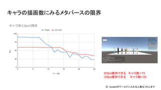 キャラの描画数にみるメタバースの限界
60fps維持できる　キャラ数 <15
30fps維持できる キャラ数<30
注：clusterのワールドに入れる人数は 25人まで
 
