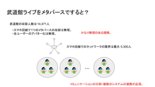 武道館ライブをメタバースですると？
武道館の収容人数は 14,471人
・スマホ回線で1つのメタバースの収容は無理。
・全ユーザーのアバター化は無理。
・・・
コミュニケーションの分割・複数のシステムの連携が必須。
かなり無理のある規模。
スマホ回線でのネットワークの限界は最大 5,300人
 