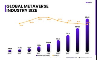 GLOBAL METAVERSE
INDUSTRY SIZE
2020
45.25
41.1%
45.1%
50.1% 50.1% 45.1%
42.1%
41.1%
40.1%
63.85 92.66
139.04
208.74
302.92...