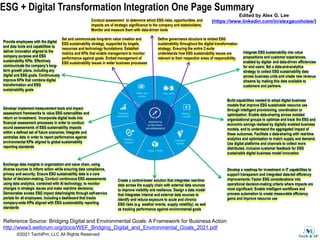 ©2021 TechIPm, LLC All Rights Reserved
ESG + Digital Transformation Integration One Page Summary
Conduct assessment to determine which ESG risks, opportunities, and
impacts are of strategic significance to the company and stakeholders;
Monitor and measure them with data-driven tools
Set and communicate long-term value creation and
ESG sustainability strategy, supported by targets,
resources and technology foundations; Establish
metrics and KPIs that enable management to monitor
performance against goals; Embed management of
ESG sustainability issues in wider business processes
Define governance structure to embed ESG
sustainability throughout the digital transformation
strategy; Ensuring the entire C-suite
understands how ESG sustainability issues are
relevant to their respective areas of responsibility.
Integrate ESG sustainability into value
propositions and customer experiences,
enabled by digital- and data-driven efficiencies
for end users; Set a data-and-analytics
strategy to collect ESG sustainability data
across business units and create new revenue
streams by making this data available to
customers and partners.
Build capabilities needed to adopt digital business
models that improve ESG sustainable resource use
through intelligent provisioning, coordination or
optimization; Enable data-sharing across isolated
organizational groups to optimize and track the ESG and
economic savings realized by digitally enabled business
models, and to understand the aggregated impact of
these outcomes; Facilitate a data-sharing with real-time
analytics and optimization to match supply and demand;
Use digital platforms and channels to collect more
distributed, inclusive customer feedback for ESG
sustainable digital business model innovation
Develop a roadmap for investment in IT capabilities to
support transparent and integrated data-led efficiency
improvements; Factor ESG considerations into
operational decision-making criteria where impacts are
most significant; Enable intelligent workflows and
process automation to create measurable efficiency
gains and improve resource use
Create a control-tower solution that integrates real-time
data across the supply chain with external data sources
to improve visibility and resilience; Design a data model
that integrates internal and external data sources to
identify and reduce exposure to acute and chronic
ESG risks (e.g. weather events, supply volatility), as well
as tracking performance against environmental goals
Exchange data insights in organization and value chain, using
diverse sources to inform action while ensuring data compliance,
privacy and security; Ensure ESG sustainability data is a core
factor of decision-making; Conduct continuous ESG assessments
using data analytics, combined with AI technology, to monitor
changes in strategic issues and make real-time decisions;
Democratize access ESG impact data/insights through self-service
portals for all employees, including a dashboard that tracks
company-wide KPIs aligned with ESG sustainability reporting
standards
Develop/ implement measurement tools and impact
assessment frameworks to value ESG externalities and
return on investment; Incorporate digital tools into
financial assessment processes in order to conduct
sound assessments of ESG sustainability impacts
within a defined set of future scenarios; Integrate and
centralize data in order to report performance against
environmental KPIs aligned to global sustainability
reporting standards
Provide employees with the digital
and data tools and capabilities to
deliver innovation aligned to the
company purpose and ESG
sustainability KPIs; Effectively
communicate the company’s long-
term growth plans, including any
digital and ESG goals; Continuously
improve KPIs that combine digital
transformation and ESG
sustainability goals
Reference Source: Bridging Digital and Environmental Goals: A Framework for Business Action
http://www3.weforum.org/docs/WEF_Bridging_Digital_and_Environmental_Goals_2021.pdf
Edited by Alex G. Lee
(https://www.linkedin.com/in/alexgeunholee/)
 