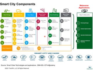 ©2021 TechIPm, LLC All Rights Reserved
Smart City Components
Source. Smart Cities Technologies and applications : BIM-GIS- IOT-AI@udemy
Metaverse
Applications
 