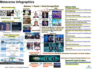 ©2021 TechIPm, LLC All Rights Reserved
Metaverse Infographics
Metaverse = Physical + Virtual Converged World
Virtually Augmented
Physical World
Physically Augmented Virtual World = Interoperable Interconnected (To Be) Virtual 3D Spaces
Constructed on the Internet; Physically Persistence (To Be)
Me
Digital Me (Avatar)
You Digital You
Digital
People/Objects/Environments
Mixed Reality
Virtual Reality
Reality Technology Innovation
Wearable Devices HCI Digital Senses
Augmented Reality
Extended Reality
AI Digital Human Innovation
People can interact freely in a variety of ways
and forms with one another, digital objects
and environments for a variety of virtual
experiences.
Physical Earth:
Space/time/resource
limitations
Digital Twin Earth:
Space/time/resource
limitations
ICT/Digital+ Digital Twin Innovation
IoT Sensors
AI Predictions
Digital Twins
Reference Videos
TTI Global Impact Award:
https://www.youtube.com/watch?v=vT9iDDUYfWU
NFT for Metaverse:
https://www.youtube.com/watch?v=ANO29CzQXU
A
Ghost Pacer-Mixed Reality:
https://www.youtube.com/watch?v=wKEW_c6NEI
U
Arcona AR Metaverse:
https://www.youtube.com/watch?v=o0kFlw7NEew
Building the Oasis in Ready Player One:
https://www.youtube.com/watch?v=LtEYVjbm2CY
Facebook Horizon Workrooms:
https://www.youtube.com/watch?v=frZQrEBVkkk
Nissan Metaverse Use Case:
https://www.youtube.com/watch?v=-YVTobt-wVQ
MS Digital Twins, Mixed Reality and Metaverse
Apps:
https://www.youtube.com/watch?v=GAkB98ewcjI&
t=7s
Cloned Shanghai:
https://www.youtube.com/watch?v=hOJZhsNtB6g
&t=152s
Apple Glasses:
https://www.youtube.com/watch?v=5QimDrnA8w
M
Creating Virtual Humans:
https://www.youtube.com/watch?v=PHQhCiVLRp
E
Teslasuit XR:
https://www.youtube.com/watch?v=U8ex4rLMwLU
Metaverse NFT Projects AT A Glance:
https://www.slideshare.net/alexglee/metaverse
-nft-projects-at-a-glance
 
