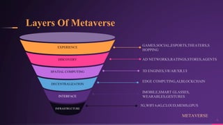 Layers Of Metaverse
4
INTERFACE
INFRASTRUCTURE
EXPERIENCE
SPATIAL COMPUTING
DISCOVERY
DECENTRALIZATION
GAMES,SOCIAL,ESPORTS,THEATERS,S
HOPPING
AD NETWORKS,RATINGS,STORES,AGENTS
3D ENGINES,VR/AR/XR,UI
EDGE COMPUTING,AI,BLOCKCHAIN
IMOBILE,SMART GLASSES,
WEARABLES,GESTURES
5G,WIFI 6,6G,CLOUD,MEMS,GPUS
METAVERSE
 