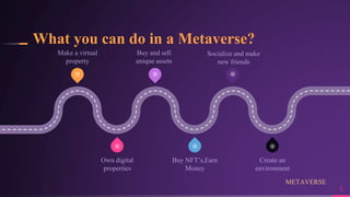 What you can do in a Metaverse?
5
1 3 5
6
4
2
Make a virtual
property
Buy and sell
unique assets
Socialize and make
new friends
Own digital
properties
Buy NFT’s,Earn
Money
Create an
environment
METAVERSE
 