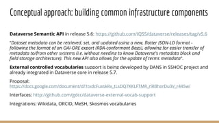 Conceptual approach: building common infrastructure components
Dataverse Semantic API in release 5.6: https://github.com/IQSS/dataverse/releases/tag/v5.6
“Dataset metadata can be retrieved, set, and updated using a new, flatter JSON-LD format -
following the format of an OAI-ORE export (RDA-conformant Bags), allowing for easier transfer of
metadata to/from other systems (i.e. without needing to know Dataverse's metadata block and
field storage architecture). This new API also allows for the update of terms metadata“.
External controlled vocabularies support is being developed by DANS in SSHOC project and
already integrated in Dataverse core in release 5.7.
Proposal:
https://docs.google.com/document/d/1txdcFuxskRx_tLsDQ7KKLFTMR_r9IBhorDu3V_r445w/
Interfaces: http://github.com/gdcc/dataverse-external-vocab-support
Integrations: Wikidata, ORCID, MeSH, Skosmos vocabularies
 