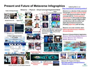 Present and Future of Metaverse Infographics
Metaverse = Physical + Virtual Converged Augmented World
Metaverse = Physical + Virtual Converged Augmented World
Digital
Digital
People/Objects/Environments
People/Objects/Environments
Mixed Reality
Mixed Reality
Reality Technology Innovation
Reality Technology Innovation
Reality Technology Innovation
Reality Technology Innovation Metaverse is a collection of fully connected
Metaverse is a collection of fully connected
interoperable
interoperable physically augmented digital
physically augmented digital
Metaverse is a collection of fully connected
Metaverse is a collection of fully connected
interoperable
interoperable physically augmented digital
physically augmented digital
Edited by Alex G. Lee
(https://www.linkedin.com/in/alexgeunholee/)
Me
Me
Digital Me (Avatar)
Digital Me (Avatar)
You
You Digital You
Digital You
People/Objects/Environments
People/Objects/Environments
Virtual Reality
Virtual Reality
Wearable Devices HCI Digital Senses
Wearable Devices HCI Digital Senses
Wearable Devices HCI Digital Senses
Wearable Devices HCI Digital Senses
interoperable
interoperable physically augmented digital
physically augmented digital
worlds
worlds with physical persistence that are
with physical persistence that are
converged with the
converged with the virtually augmented
virtually augmented
physical world
physical world in which people and digital
in which people and digital
representations of people (digital people)
representations of people (digital people)
can fully interact with one another and
can fully interact with one another and
interoperable
interoperable physically augmented digital
physically augmented digital
worlds
worlds with physical persistence that are
with physical persistence that are
converged with the
converged with the virtually augmented
virtually augmented
physical world
physical world in which people and digital
in which people and digital
representations of people (digital people)
representations of people (digital people)
can fully interact with one another and
can fully interact with one another and
NFT
NFT
You
You Digital You
Digital You
Augmented Reality
Augmented Reality
AI Digital Human Innovation
AI Digital Human Innovation
AI Digital Human Innovation
AI Digital Human Innovation
People can interact freely in a variety of ways
People can interact freely in a variety of ways
and forms with one another, digital objects
and forms with one another, digital objects
digital
digital objects/robots/environments
objects/robots/environments
(including
(including digital twins
digital twins) with full reality.
) with full reality.
Metaverse
Metaverse can create economic values
can create economic values
without
without space/time/resource limitations
space/time/resource limitations
(Dematerialization
(Dematerialization)
)
digital
digital objects/robots/environments
objects/robots/environments
(including
(including digital twins
digital twins) with full reality.
) with full reality.
Metaverse
Metaverse can create economic values
can create economic values
without
without space/time/resource limitations
space/time/resource limitations
(Dematerialization
(Dematerialization)
)
NFT
NFT
Extended Reality
Extended Reality
g j
g j
and environments for a variety of virtual
and environments for a variety of virtual
experiences.
experiences.
ICT/Digital+ Digital Twin Innovation
ICT/Digital+ Digital Twin Innovation
ICT/Digital+ Digital Twin Innovation
ICT/Digital+ Digital Twin Innovation
AI Predictions
AI Predictions
AI Predictions
AI Predictions
Digital Twins
Digital Twins
(Dematerialization
(Dematerialization)
)
Metaverse Enterprise/Industry Applications
Metaverse Enterprise/Industry Applications
Metaverse Office/Home/Building; Metaverse
Metaverse Office/Home/Building; Metaverse
Factory; Metaverse Store; Metaverse
Factory; Metaverse Store; Metaverse
Mobility; Metaverse City
Mobility; Metaverse City
(Dematerialization
(Dematerialization)
)
Metaverse Enterprise/Industry Applications
Metaverse Enterprise/Industry Applications
Metaverse Office/Home/Building; Metaverse
Metaverse Office/Home/Building; Metaverse
Factory; Metaverse Store; Metaverse
Factory; Metaverse Store; Metaverse
Mobility; Metaverse City
Mobility; Metaverse City
y; y
y; y
y; y
y; y
Virtually Augmented
Virtually Augmented
Physical World
Physical World
Physically Augmented
Physically Augmented Virtual World = Interoperable Interconnected (
Virtual World = Interoperable Interconnected (To Be
To Be) Virtual 3D Spaces
) Virtual 3D Spaces
IoT Sensors
IoT Sensors
IoT Sensors
IoT Sensors
©2022 TechIPm, LLC All Rights Reserved
Constructed on the Internet; Physically Persistence (
Constructed on the Internet; Physically Persistence (To Be
To Be)
)
Physical Earth:
Physical Earth:
Space/time/resource
Space/time/resource
limitations
limitations
Digital Twin Earth:
Digital Twin Earth:
Space/time/resource
Space/time/resource
limitations
limitations
Metaverse NFT Projects AT A Glance:
Metaverse NFT Projects AT A Glance:
https://www.slideshare.net/alexglee/metaverse
https://www.slideshare.net/alexglee/metaverse
-
-nft
nft-
-projects
projects-
-at
at-
-a
a-
-glance
glance
Metaverse NFT Projects AT A Glance:
Metaverse NFT Projects AT A Glance:
https://www.slideshare.net/alexglee/metaverse
https://www.slideshare.net/alexglee/metaverse
-
-nft
nft-
-projects
projects-
-at
at-
-a
a-
-glance
glance
Robotics
Robotics
Innovation
Innovation
Robotics
Robotics
Innovation
Innovation
 