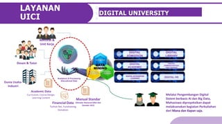 DIGITAL UNIVERSITY
LAYANAN
UICI
DIGITAL
ADMISSION
DIGITAL
ACADEMIC
DIGITAL INTEGRATED
LEARNING
DIGITAL
LIBRARY
DIGITAL
ADMINISTRATION
AND FINANCE
DIGITAL HR
Analytical & Processing
Educational Data
Dosen & Tutor
Rektorat &
Unit Kerja
Academic Data
Curriculum, Course Design,
Learning Content
Financial Data
Tuition fee, Fundraising
Donation
Dunia Usaha-
Industri
Manual Standar
(Standar Nasional Dikti dan
Standar UICI)
Melalui Pengembangan Digital
Sistem berbasis AI dan Big Data,
Mahasiswa diproyeksikan dapat
melaksanakan kegiatan Perkuliahan
dari Mana dan Kapan saja.
 