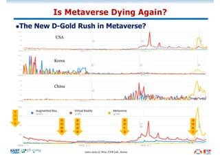 lThe New D-Gold Rush in Metaverse?
Is Metaverse Dying Again?
2001-2022 © Woo, UVR Lab., Korea
China
2
0
0
3
2
0
2
1
2
0
0
8
2
0
0
9
2
0
1
4
USA
Korea
 