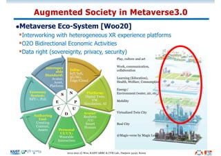 Play, culture and art
Work, communication,
collaboration
Learning (Education),
Health, Welfare, Consumption
Energy/
Environment (water, air, etc.)
Mobility
Virtualized Twin City
Real City
@Magic-verse by Magic Leap
lMetaverse Eco-System [Woo20]
§Interworking with heterogeneous XR experience platforms
§O2O Bidirectional Economic Activities
§Data right (sovereignty, privacy, security)
Augmented Society in Metaverse3.0
2012-2021 © Woo, KAIST ARRC & UVR Lab., Daejeon 34141, Korea
Infra:
IoT/IoE,
5G/6G,
Edge/Cloud
Platform:
Digital Twin,
VW,
Simulation, AI
Avatar:
Realistic
/CG
Smart
Human
Personal
UI/UX:
Wearable
Interaction
Authoring
Tool:
Creating
Content,
Assets
Economy
System:
NFT+, P2E
Interoper
able
Standard:
Avatar,
Asset,
Platform
N
P
U
D
C
E
S
 