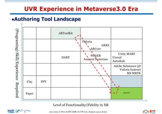 lAuthoring Tool Landscape
UVR Experience in Metaverse3.0 Era
2012-2022 © Woo, KAIST ARRC & UVR Lab., Daejeon 34141, Korea
ARToolKit
Vuforia
ARKit
ARCore
DART
WebXR
Amazon Sumerian
Unity MARS
Unreal
Autodesk
Adobe Substance 3D
Vuforia Instruct
MS MRTK
Clay PPT
Paper *****
Level of Functionality/Fidelity in XR
(Programing)
Skill/Experience
Required
 