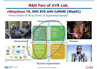 lUbiquitous VR, HHC BTS with CaMAR! [Woo01]
§From ‘Smart' of AR to ‘Smile' of Augmented Society!
R&D Foci of UVR Lab.
2001...
