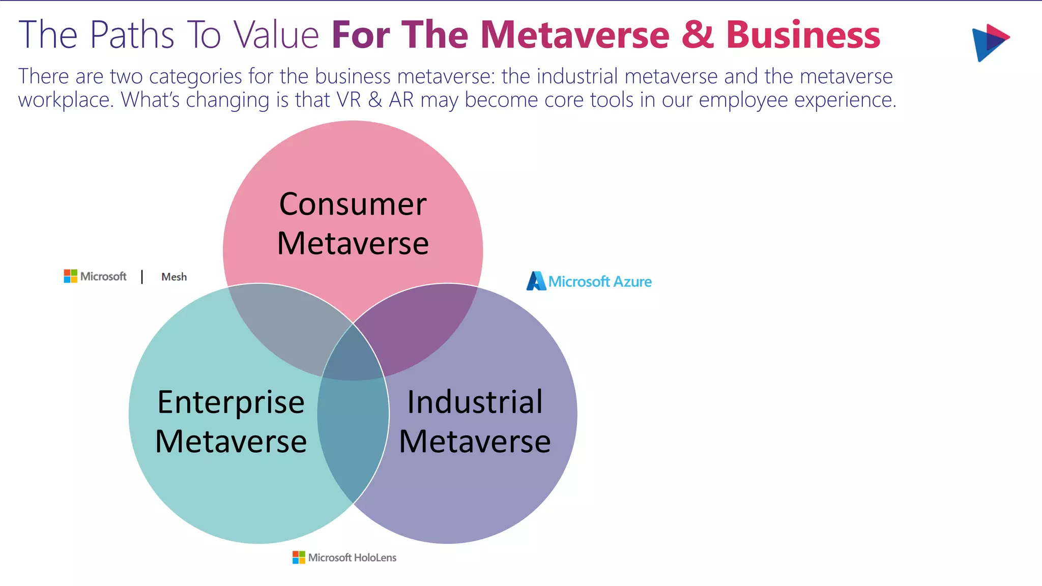 The Paths To Value For The Metaverse & Business
There are two categories for the business metaverse: the industrial metaverse and the metaverse
workplace. What’s changing is that VR & AR may become core tools in our employee experience.
Consumer
Metaverse
Industrial
Metaverse
Enterprise
Metaverse
 