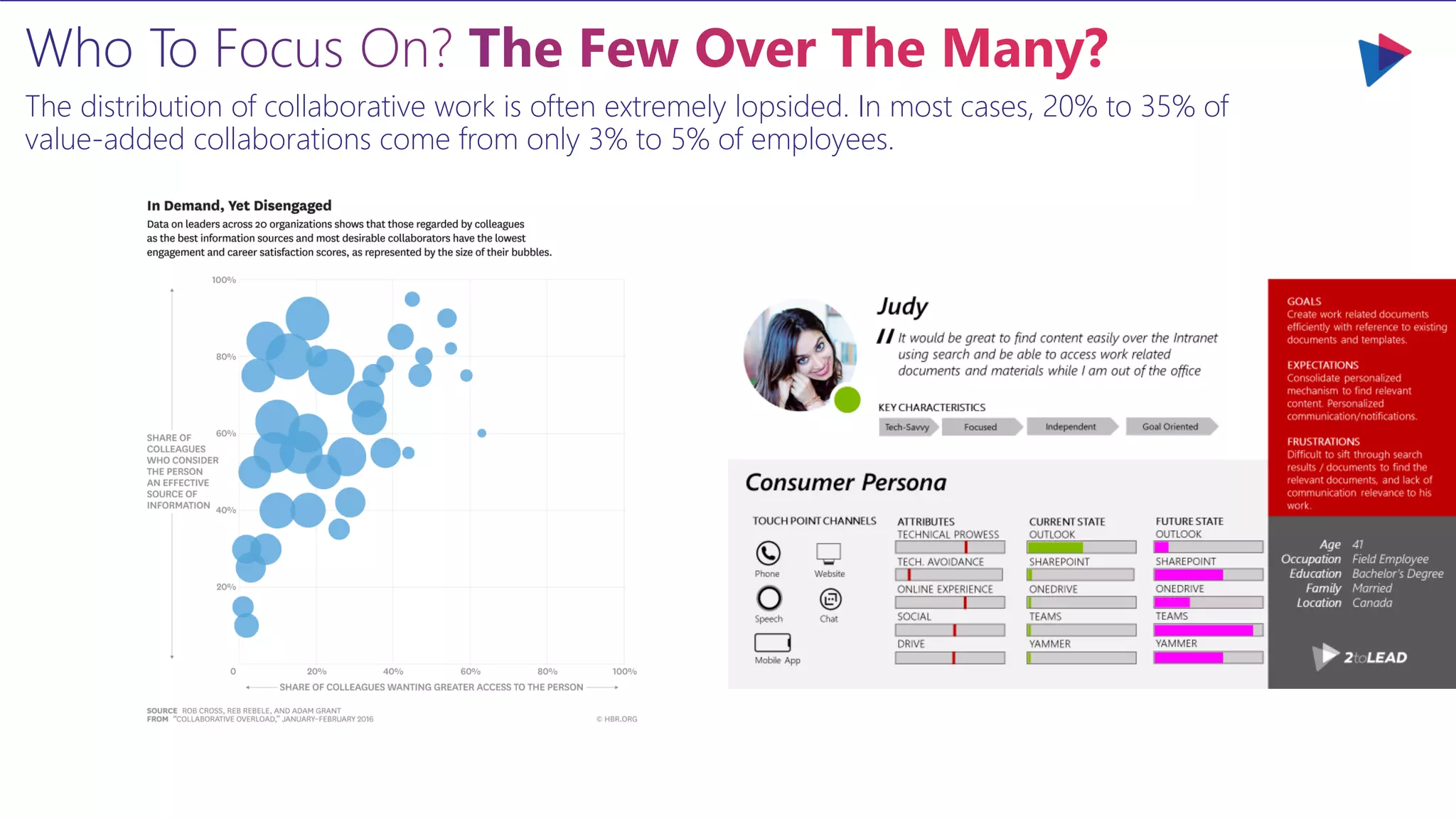 Who To Focus On? The Few Over The Many?
The distribution of collaborative work is often extremely lopsided. In most cases, 20% to 35% of
value-added collaborations come from only 3% to 5% of employees.
 