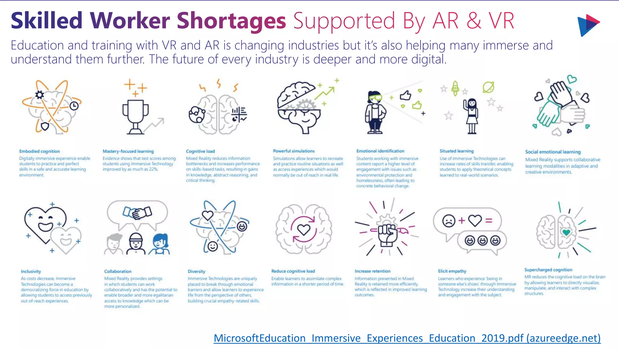 Skilled Worker Shortages Supported By AR & VR
Education and training with VR and AR is changing industries but it’s also helping many immerse and
understand them further. The future of every industry is deeper and more digital.
MicrosoftEducation_Immersive_Experiences_Education_2019.pdf (azureedge.net)
 