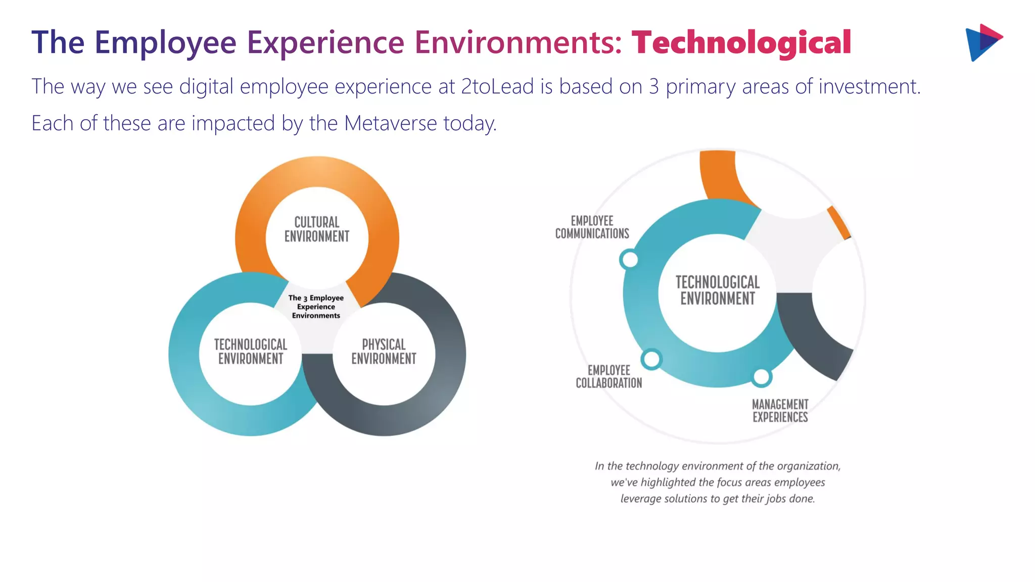 The way we see digital employee experience at 2toLead is based on 3 primary areas of investment.
Each of these are impacted by the Metaverse today.
The Employee Experience Environments: Technological
 