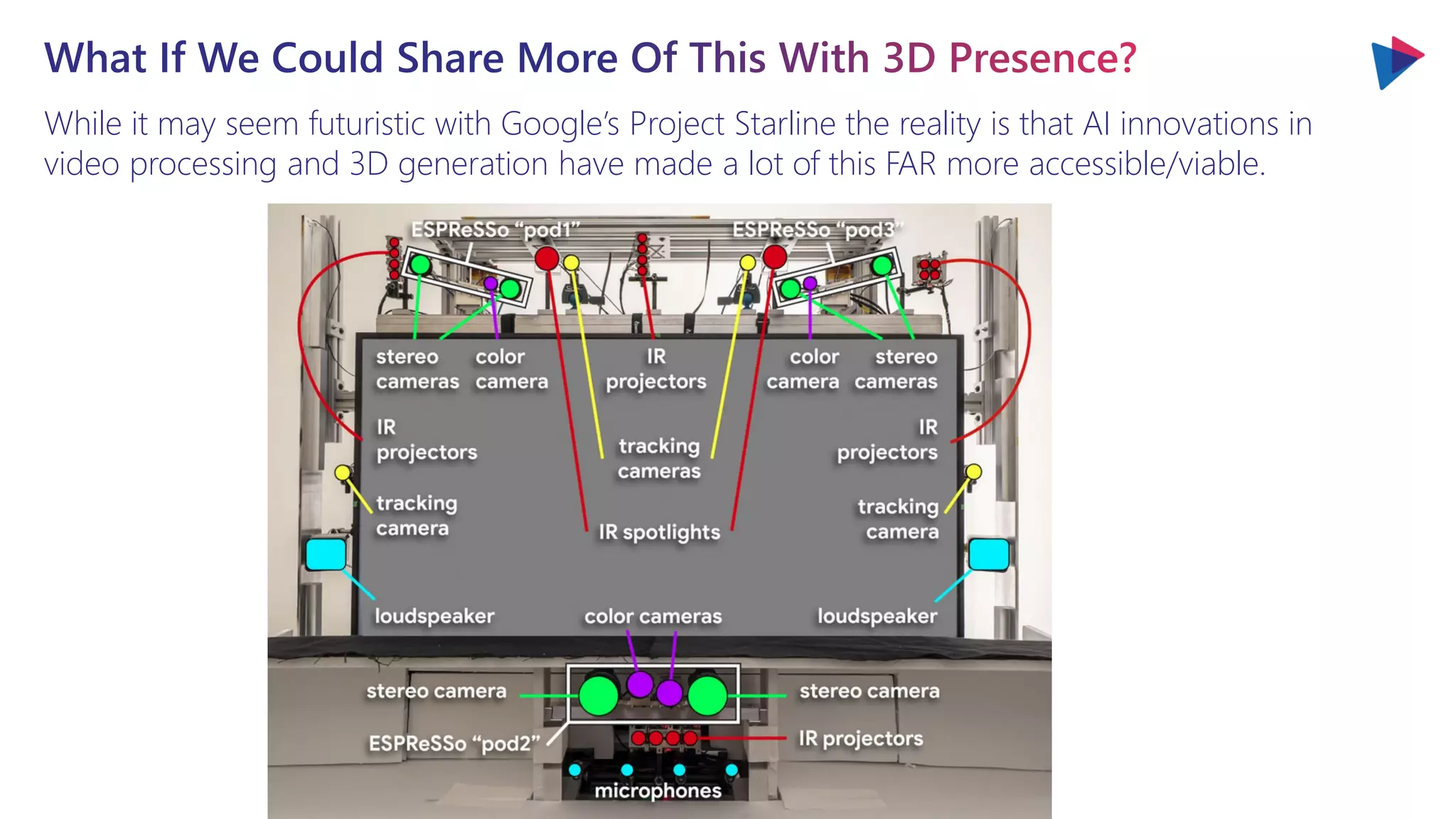 While it may seem futuristic with Google’s Project Starline the reality is that AI innovations in
video processing and 3D generation have made a lot of this FAR more accessible/viable.
What If We Could Share More Of This With 3D Presence?
 