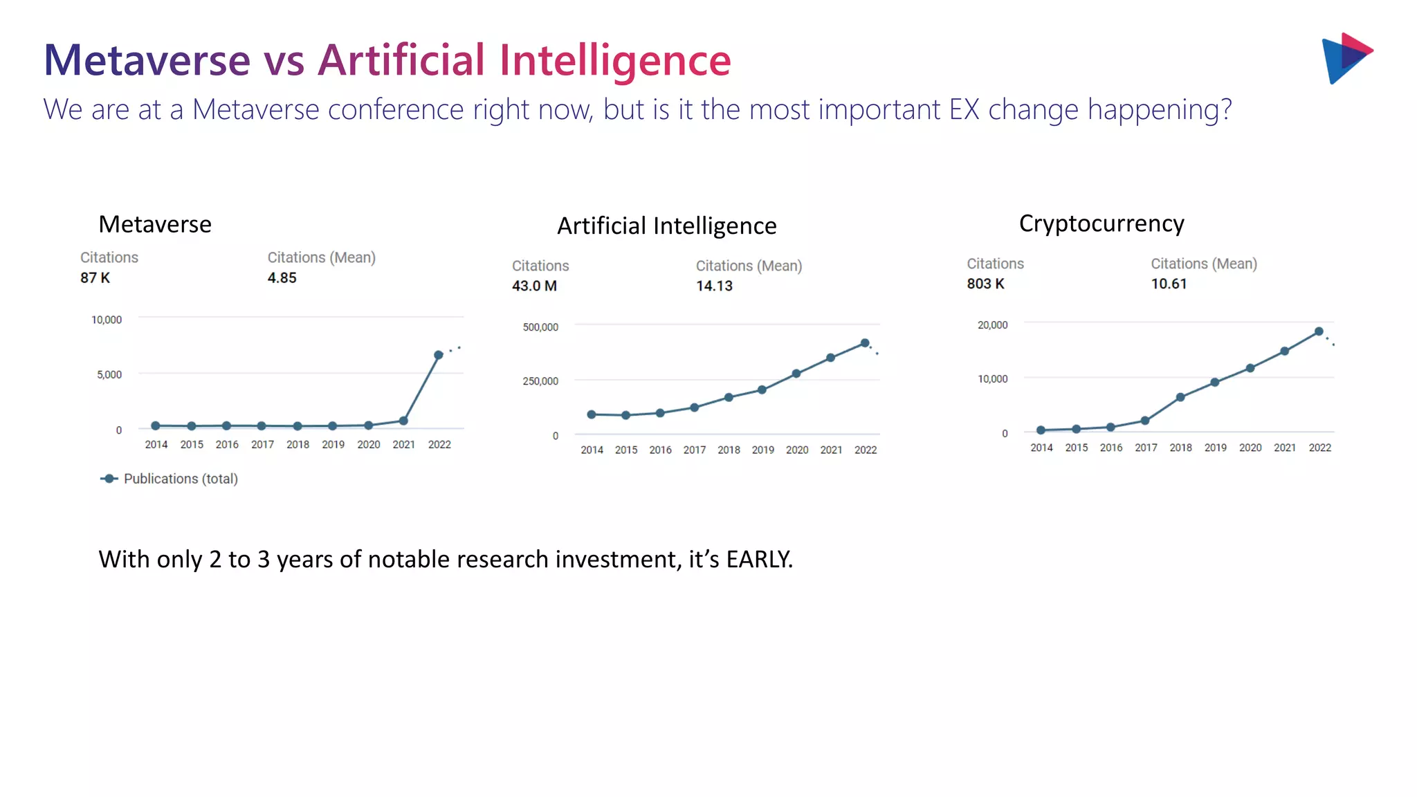 We are at a Metaverse conference right now, but is it the most important EX change happening?
Metaverse vs Artificial Intelligence
Cryptocurrency
Artificial Intelligence
Metaverse
With only 2 to 3 years of notable research investment, it’s EARLY.
 